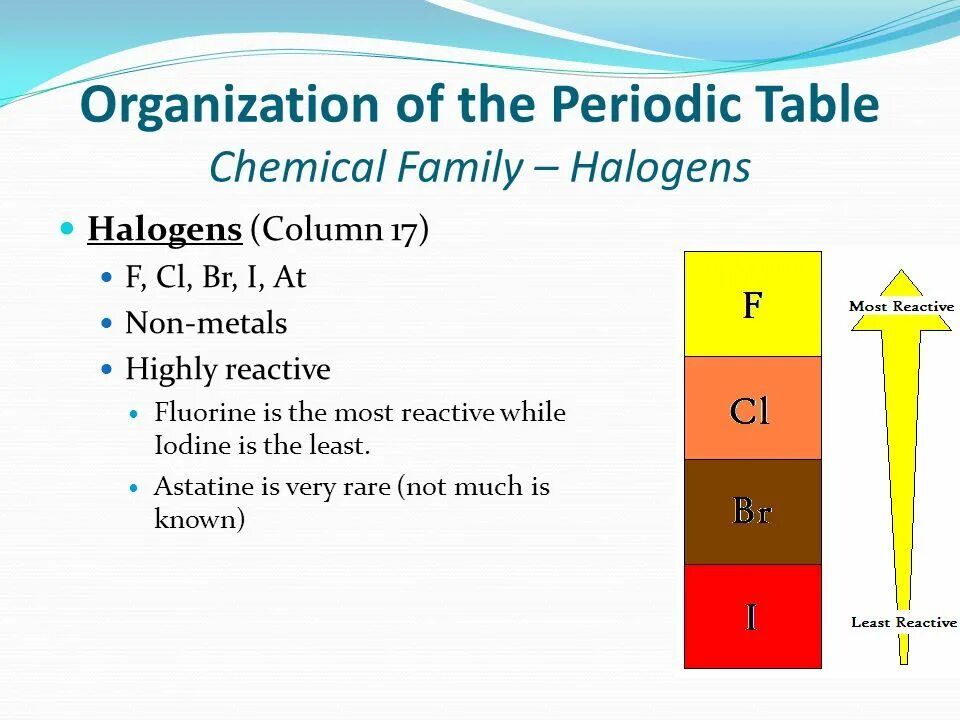 Chem family. Halogens. Halogens Table. Таблица most Reactive. Astatine Reactivity.