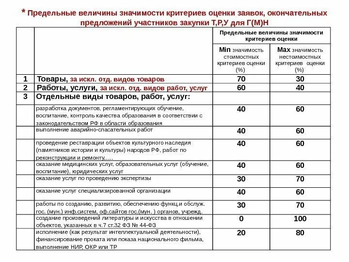 Критерии оценки по 44 ФЗ. Критерии оценки конкурсных заявок по 44-ФЗ. 44 ФЗ критерии оценки заявок. Оценка заявок на участие в конкурсе по 44-ФЗ пример расчета. Критерии электронного конкурса