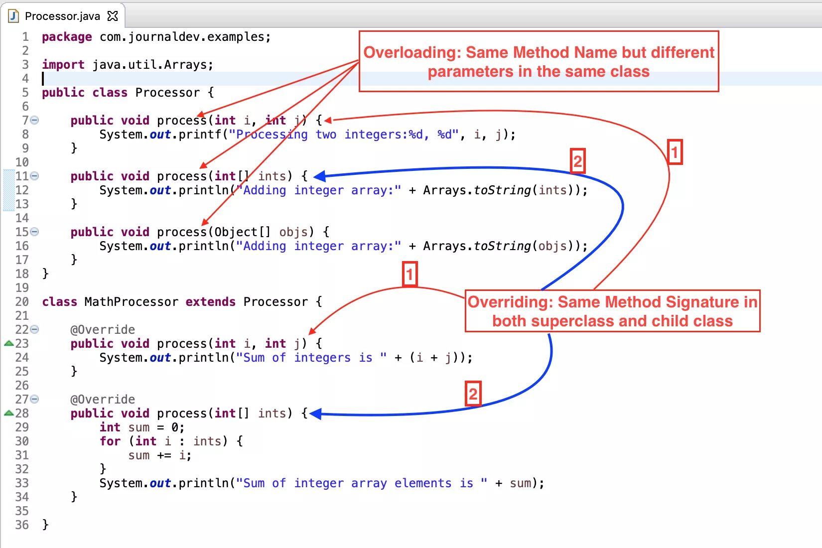 Сигнатура метода java. Джава. переопределение java. extends java. override java.