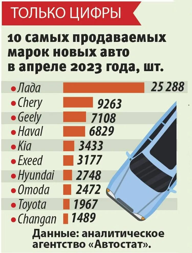 Самая продаваемая машина в россии 2023. Самые продаваемые автомобили в России. Самые продаваемые авто в РФ 2023. Популярные машины 2023 в России. Продажи авто в 2023.