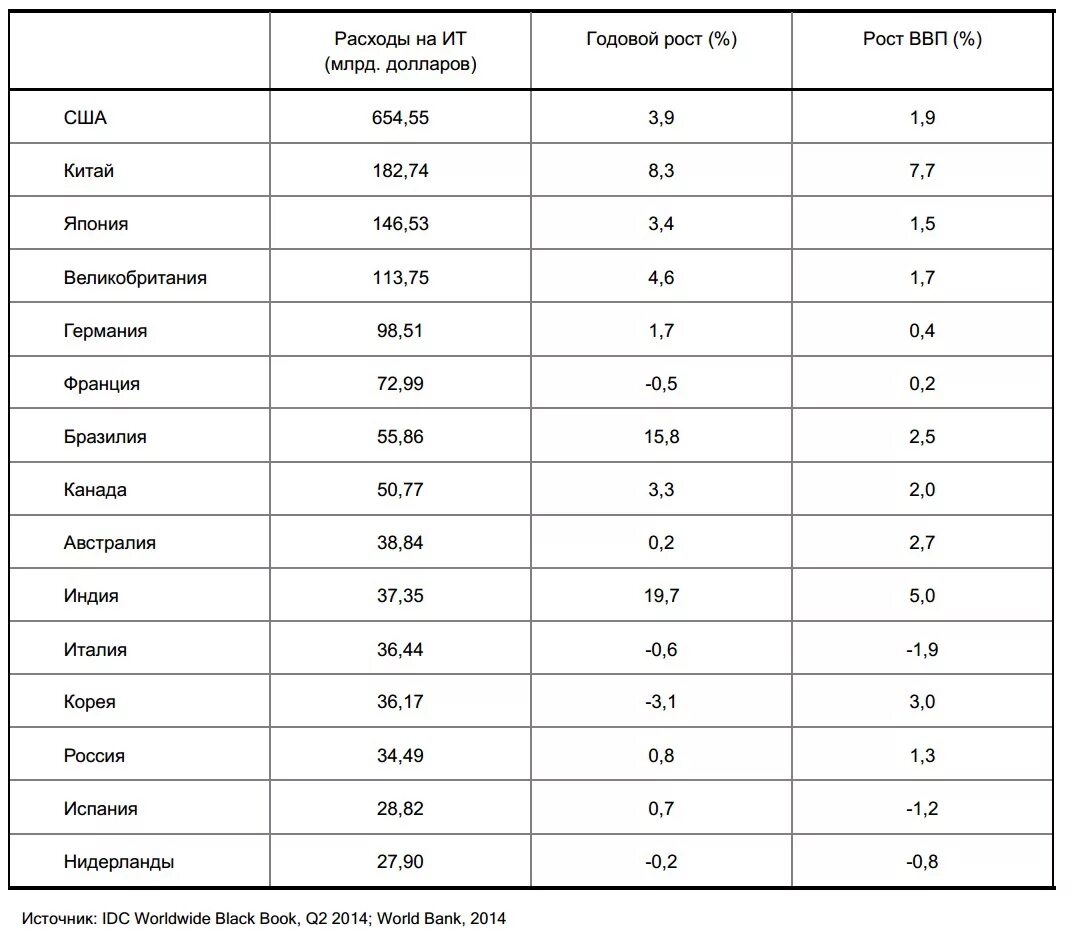 Ведущие 15 стран по расходам на ИТ. Расходы стран на информационные технологии. Расходы на ИТ В России. Рейтинг стран по уровню ИТ технологий»..