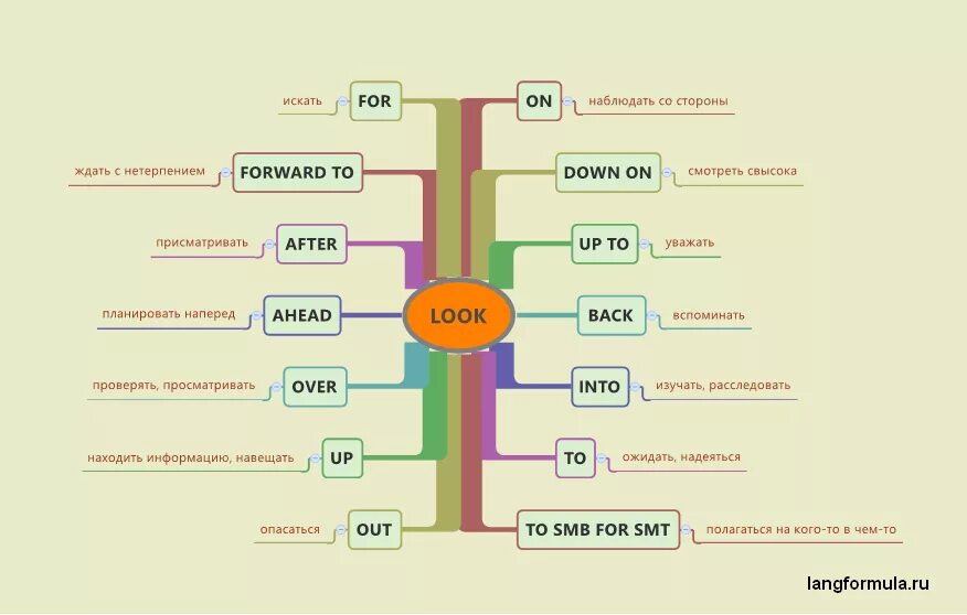 Phrasal verbs look с переводом. Фразовые глаголы в английском языке take. Phrasal verbs take с переводом. Фразовый глагол take с предлогами. Take off транскрипция