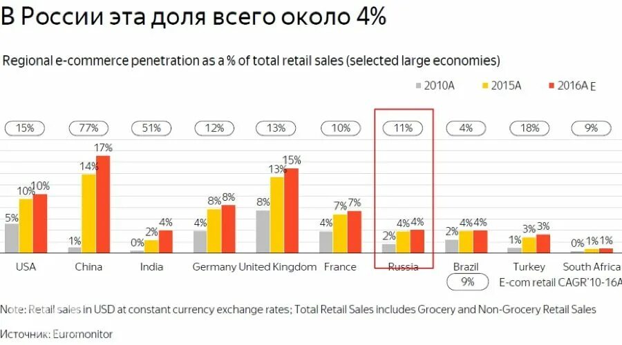 Рост рынка e Commerce в России 2021. Рынок электронной коммерции в России 2021. Статистика электронной коммерции в России. Крупнейшие маркетплейсы россии