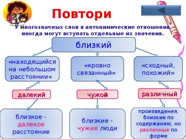 Однозначные и многозначные слова. Звено многозначное слово. Антонимическая связь слова поколение. Радиальная связь многозначного слова. Лексика по темам огэ