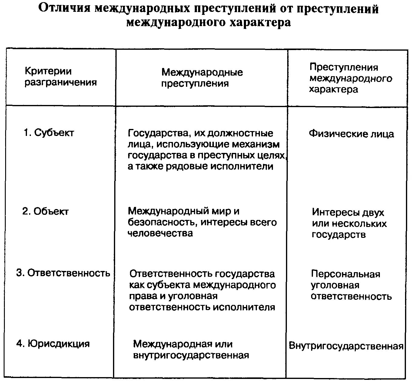 Преступления международного характера таблица. Преступления международного характера примеры. Международные преступления и преступления международного характера. Международные преступления схема.