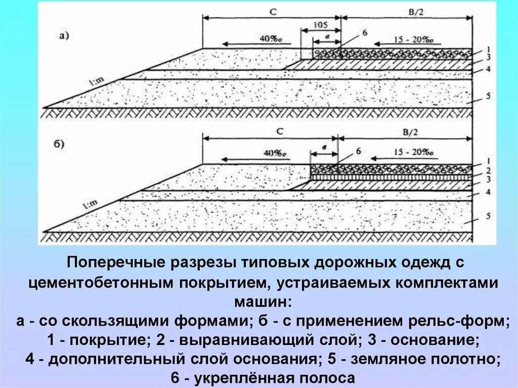 Конструкция дорожных покрытий. Цементобетонное покрытие дорог схема. Конструкция дорожное цементобетонное армированное. Конструкция дорожной одежды. Разрез дорожной одежды.