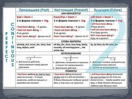 Настоящие времена в английском языке правила употребления