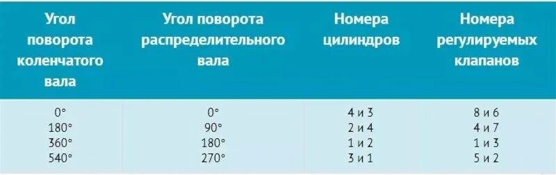 21 0 7 регулировка клапанов. Порядок регулировки клапанов ВАЗ 2101 карбюратор. Порядок регулировки клапанов 2106. Порядок регулировки клапанов ВАЗ 2106 карбюратор схема. Регулировка клапанов ВАЗ 2107 карбюратор порядок схема.