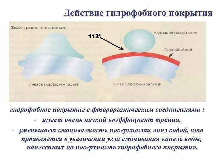 Средства гидрофильные при каких работах. Принцип действия гидрофобного покрытия. Гидрофобное покрытие линз. Гидрофобное покрытие очковых линз. Гидрофобная поверхность.