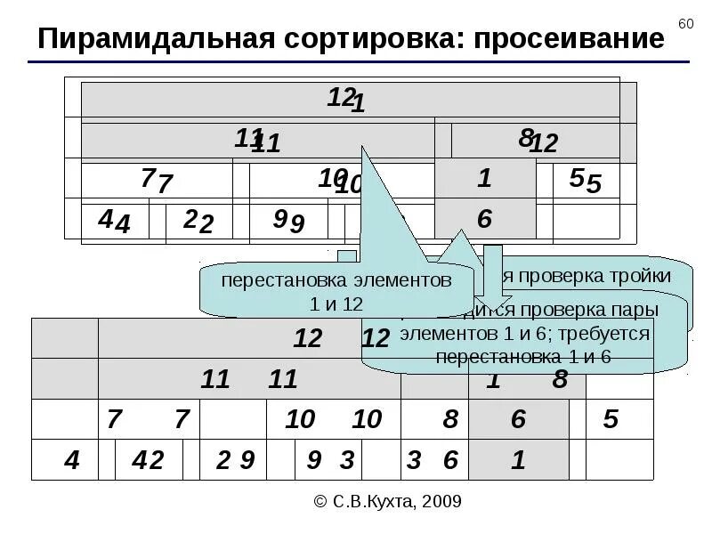 Сортировка размеров. Алгоритм сортировки перестановкой. сортировка подстановкой. сортировка перестановками c++. пирамидальная сортировка.