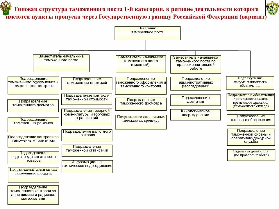 Организационная структура таможенного поста. Структура таможенного поста схема. Организационная структура таможенного поста схема. Организационно-штатная структура таможенного поста. Организация таможенного управления