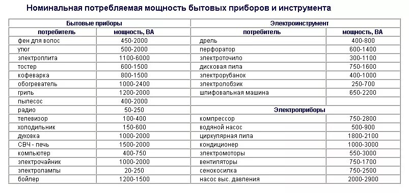 Телевизор амперы. Таблица нагрузок бытовых электроприборов. Таблица потребления мощности бытовыми приборами. Таблица мощности потребления электроэнергии бытовыми приборами. Мощность потребления приборов таблица.