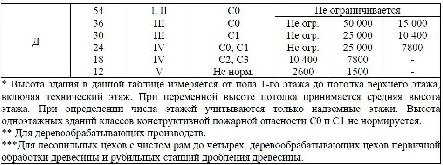 СП 2.13130.2020 степень огнестойкости. Таблица 6.1 СП 2.13130.2020. СП 2.13130 (таблица 6.5). Степень огнестойкости здания СП 2.13130.2020 таблица.