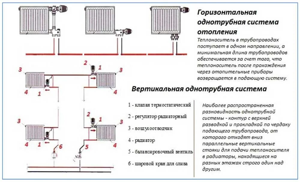 Схема подключения биметаллических радиаторов в однотрубной системе. Схемы подключения батарей в однотрубной системе отопления. Схема подключения однотрубной системы отопления. Схема расключения радиатора отопления. Схема подключения радиаторов отопления в частном