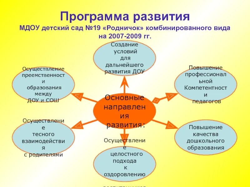 Программа развития презентация. План развития ДОУ. Структура плана развития ДОУ. Концепция развития ДОУ.