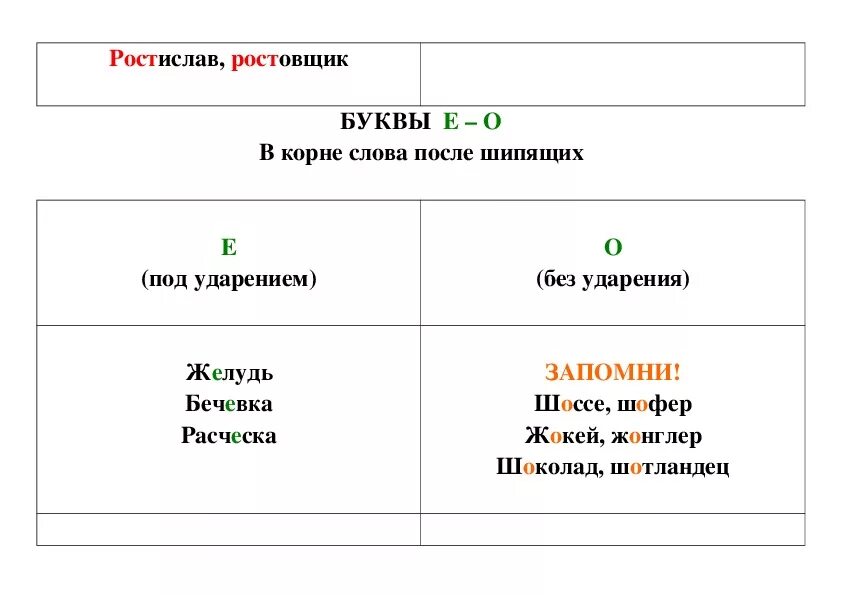 Буквы о ё после шипящих в существительных в корне. О-Ё после шипящих в корне таблица. Буквы ё о после шипящих в корне. О Ё под ударением после шипящих. 0 е после шипящих