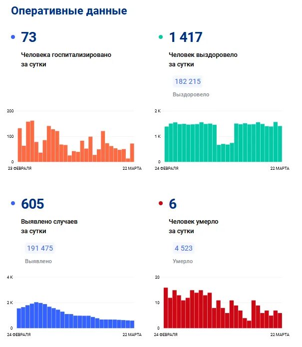 Данные сутки. Коронавирус статистика. Сводка ковид Россия. Статистика заболеваемости Ковидом. Ковид статистика Тюмень.