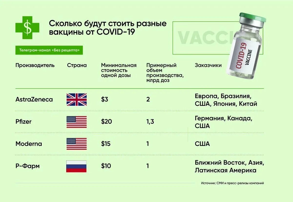 Можно ли после второго. Вакцины от коронавируса в мире таблица. Прививки от коронавируса в России таблица. Статистика эффективности вакцин от коронавируса. Таблица эффективности вакцин от коронавируса.