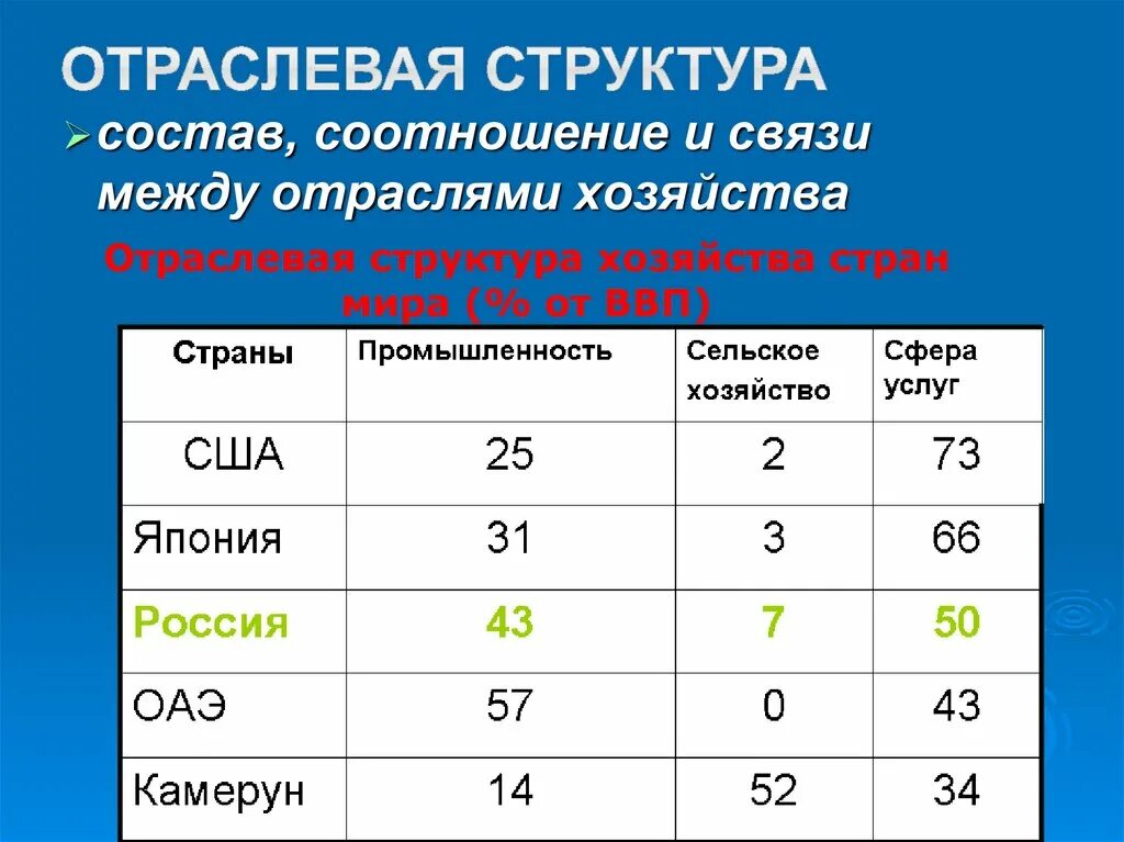 Отраслевая структура хозяйства. Отраслевая структура экономики страны.