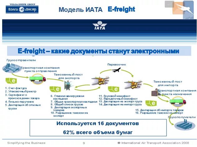 Е-freight. E-freight в России. Стандарт e-freight. Цифровой документооборот.