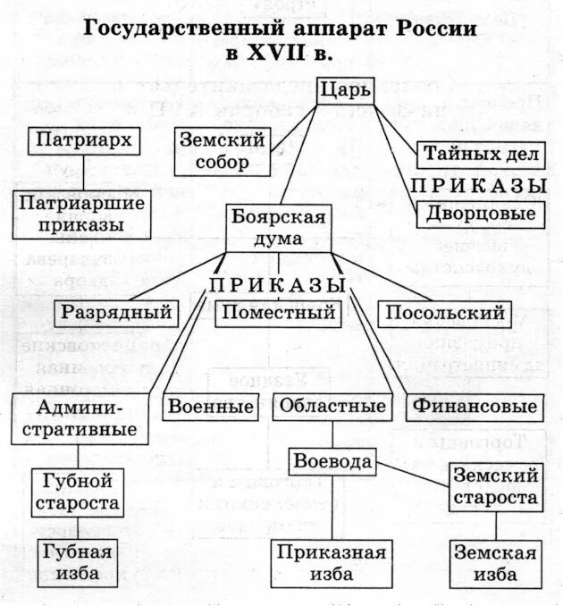 Государственное управление конспект. Государственный аппарат россии в xvii в схема. схема государственного управления в россии 17 века. гос управление россии в 17 веке. схема государственного устройства россии в 17 веке власти.