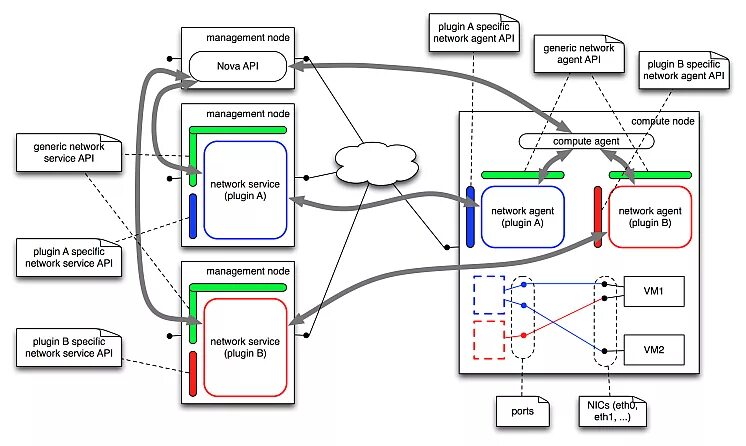 Схема работы API. Системы с открытым API схема. Схема Nova OPENSTACK. Network services. Agent api