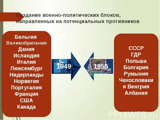 Состав военно политических блоков. Формирование военно-политических блоков. Военно политические блоки. Военные политические блоки. Образование военно-политических блоков.