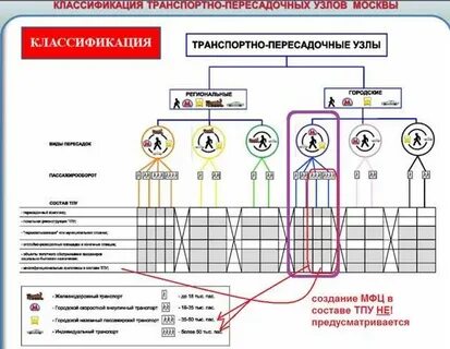 Типы транспортно пересадочных узлов