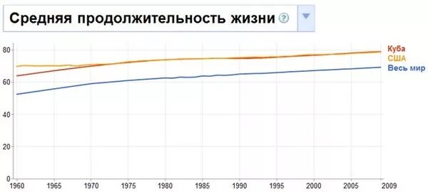 Средняя продолжительность в сша