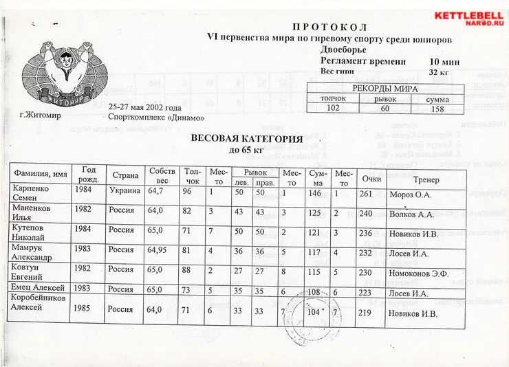 КМС гиревой спорт нормативы. Армейский рывок гири на КМС. Армейский рывок гири нормативы. Мастер гиревого спорта нормативы.