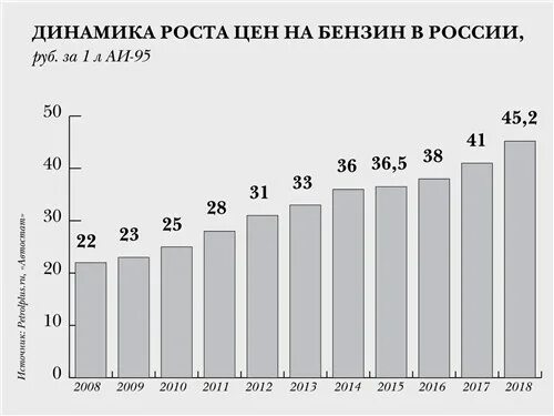 Рост цен на топливо. Стоимость бензина в России за 10 лет график. Динамика роста цен на бензин в России. График роста цен на бензин за 10 лет. График роста цен на бензин.