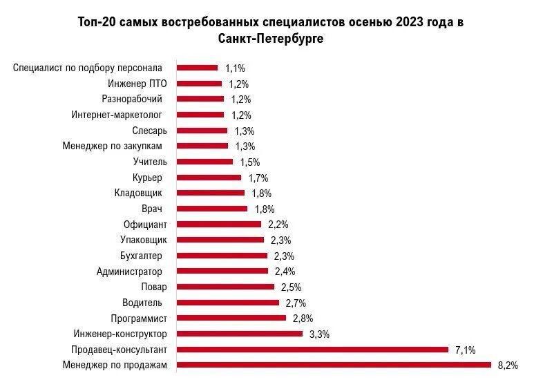 самые востребованные профессии в спб. непопулярные специальности в вузах. профессии в строительстве зарплаты. востребованные специальности. востребованные профессии в спб.