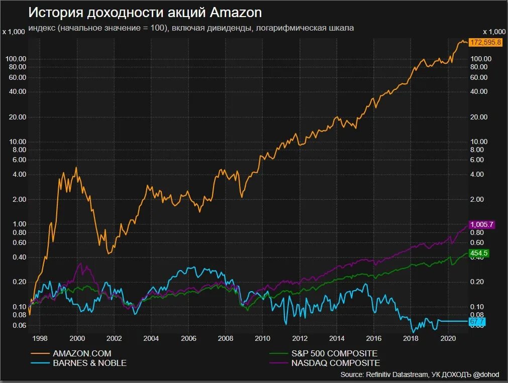 Доходность акций. Акции Амазон. Акции Амазон график. Рост акции Амазон.