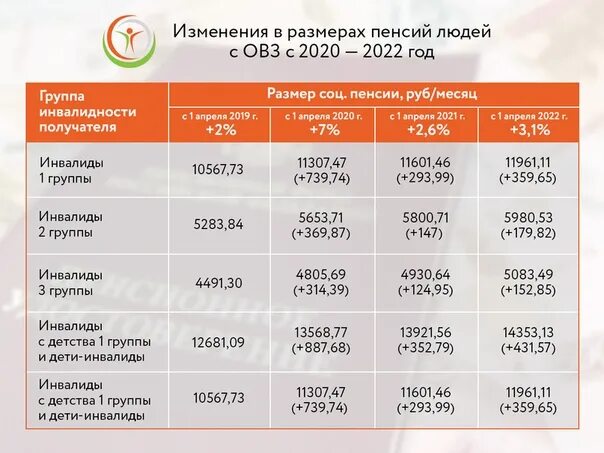 Детские выплаты с 1 апреля 2024. Размер пенсии по инвалидности 1 ребенка. Размер пенсии по инвалидности 2 группа ребенку. Размер пенсии по инвалидности для ребенка 1 группы. Минимальная пенсия по инвалидности 3 группы в 2022 году.