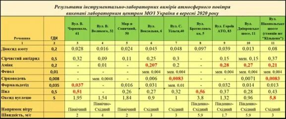 Содержание аммиака в воздухе норма. Предельно допустимая концентрация аммиака. Содержание аммиака в воздухе в процентах. Предельно допустимый уровень концентрации аммиака в крови. Содержание аммиака в воде