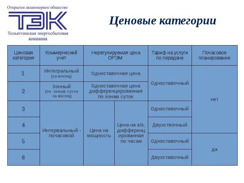 Ценовая категория это. Ценовая категория потребителей электроэнергии. Ценовые категории потребителей электроэнергии для юридических лиц. Ценовые категории электроэнергии. Ценовая категория.