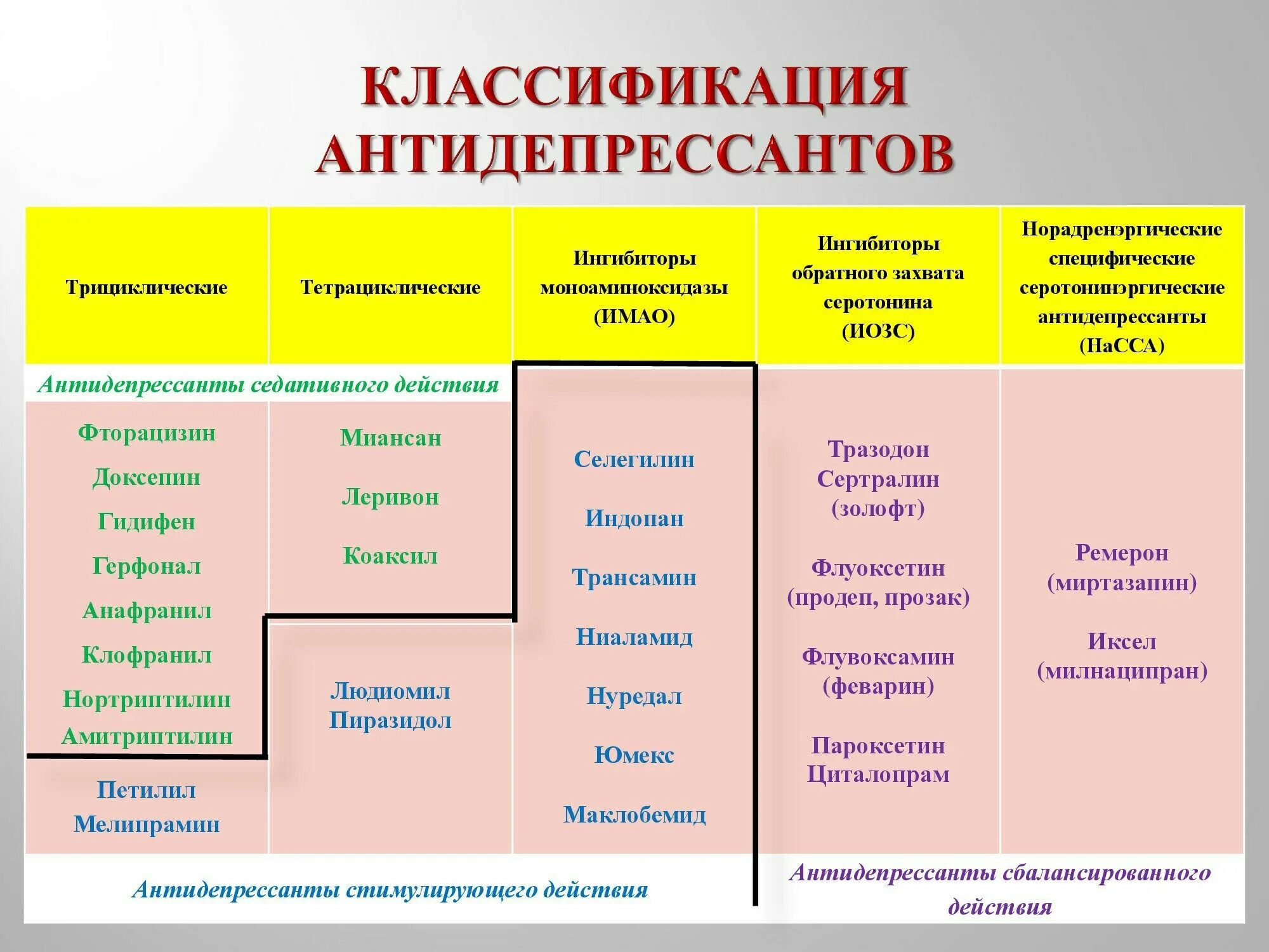 Антидепрессанты для пожилых. Классификация антидепрессантов. Антидепрессанты. Клацификация антидепрессант. Транквилизаторы классификация.