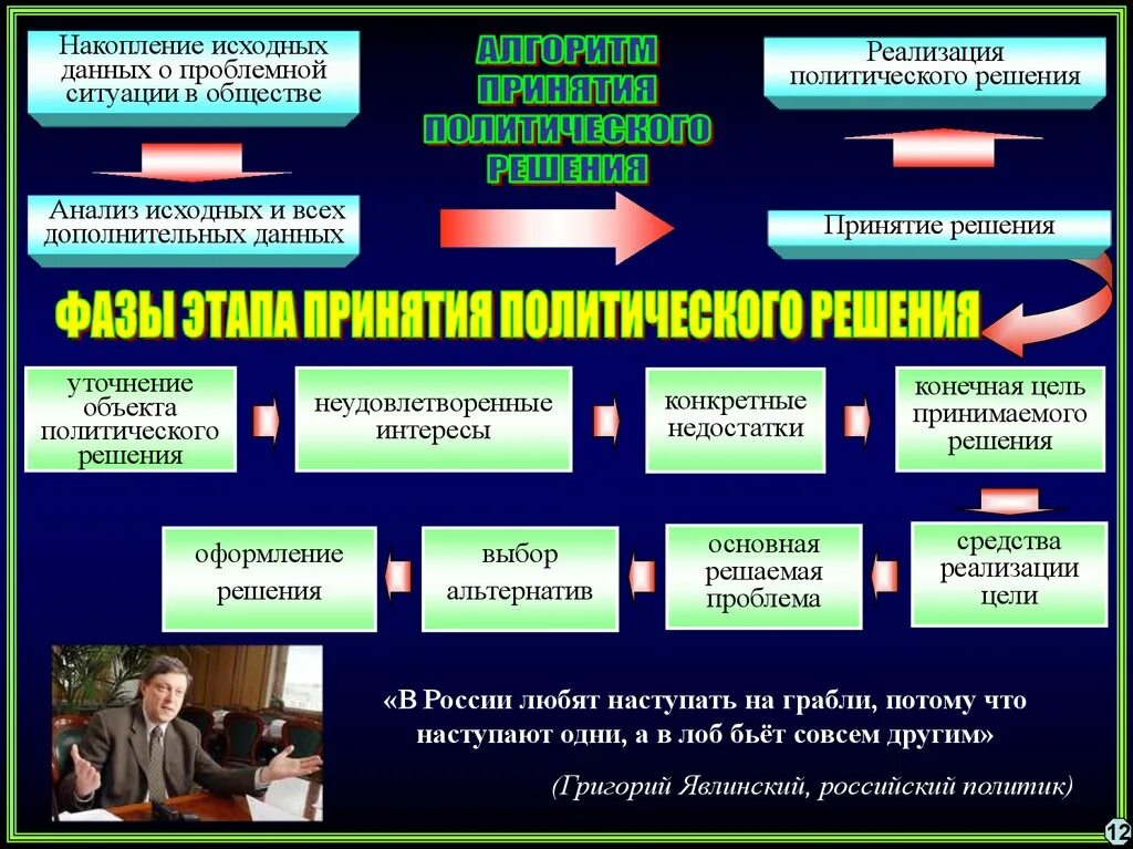 Функции принятия политических решений. Принятие политических решений. Процесс принятия политических решений. Алгоритм принятие политического решения. Стадии процесса принятия политических решений.