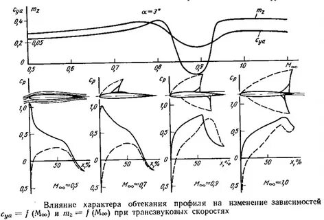 Трансзвуковая скорость