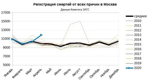 Смертность в москве