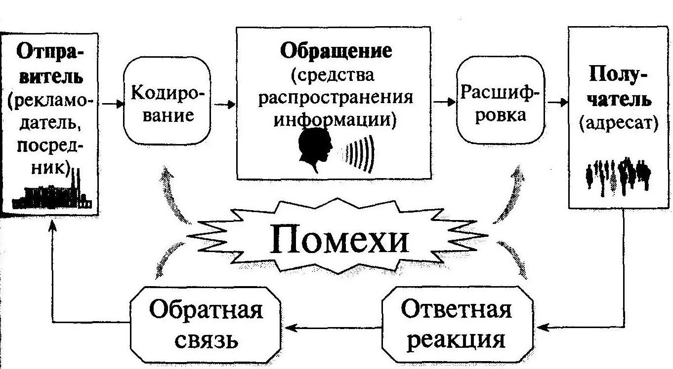 Отправитель рекламы. Схема процесса коммуникации. Схема коммуникационного процесса. Схема процесса общения. Модель процесса коммуникации.