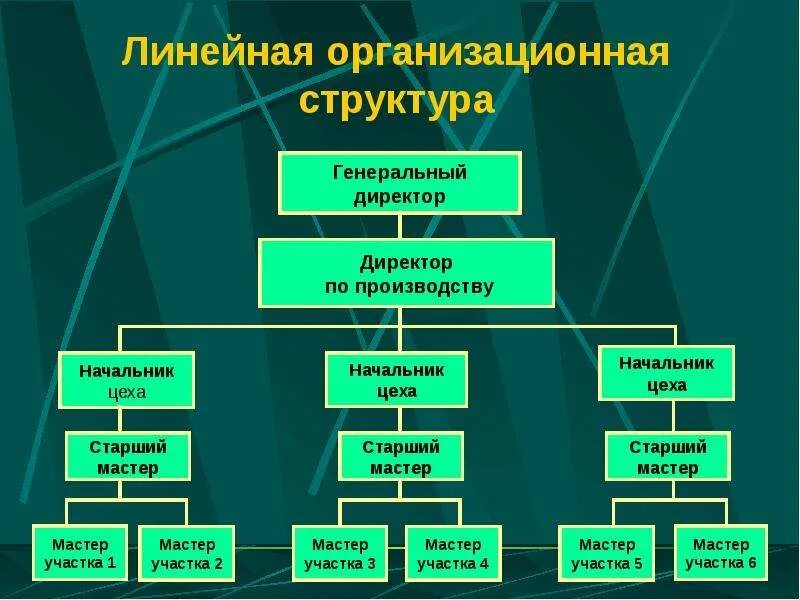 Организационная линейная структура предприяти. Линейный Тип организационной структуры. Линейно организационная структура управления на предприятии. Линейный Тип организационной структуры управления. Линейный уровень управления