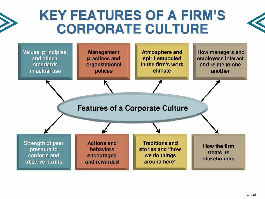 Corporate Culture презентация. Corporate Culture Definition. Corporate Culture of the Organization. Corporate Culture values. Feature value