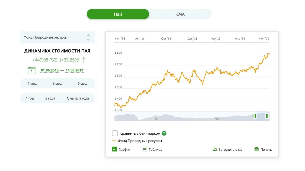 характеристики открытых паевых инвестиционных фондов. пиф акций. паевой инвестиционный фонд график. паи индексных инвестиционных фондов. пиф акций.