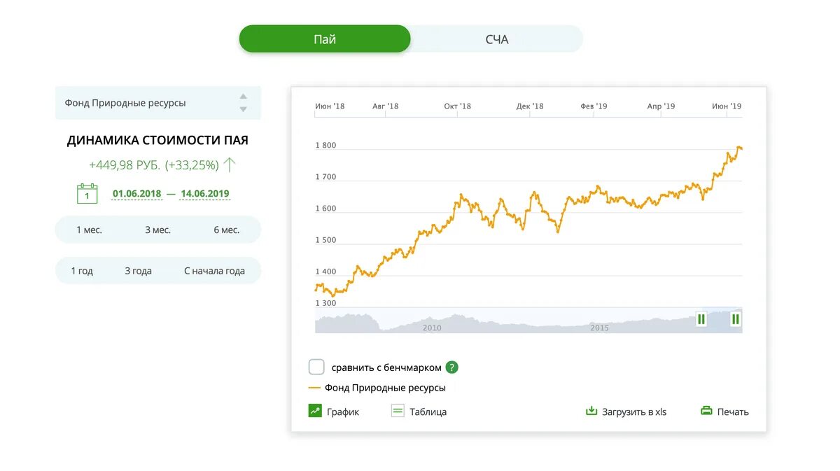 Цена пая сбалансированный. Динамика стоимости пая. Стоимость пая природные ресурсы. ПИФЫ Сбербанка динамика роста. Расчетная стоимость пая.