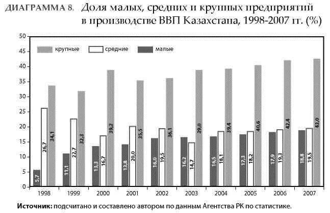 Изменения в экономике казахстана