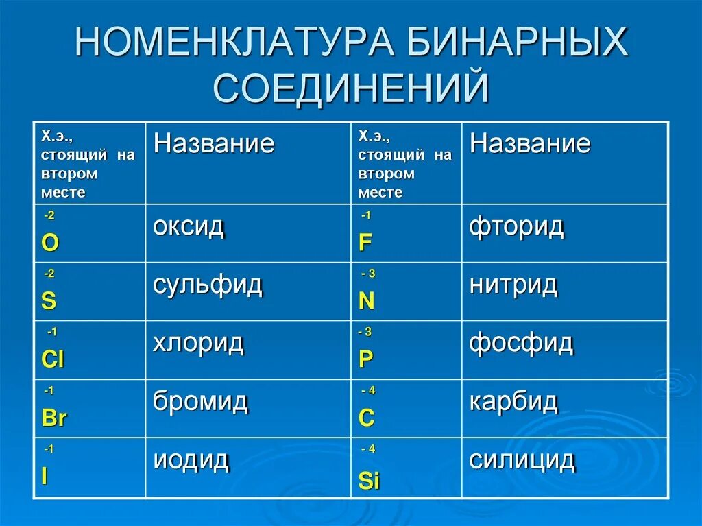 Определите бинарное соединение