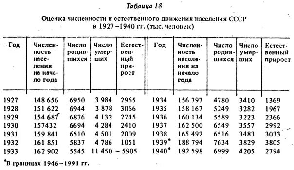 Численность населения 1939 года. Численность населения СССР В 1940. Количество населения СССР В 1940 году. СССР численность населения 1991. Переписи населения СССР график.