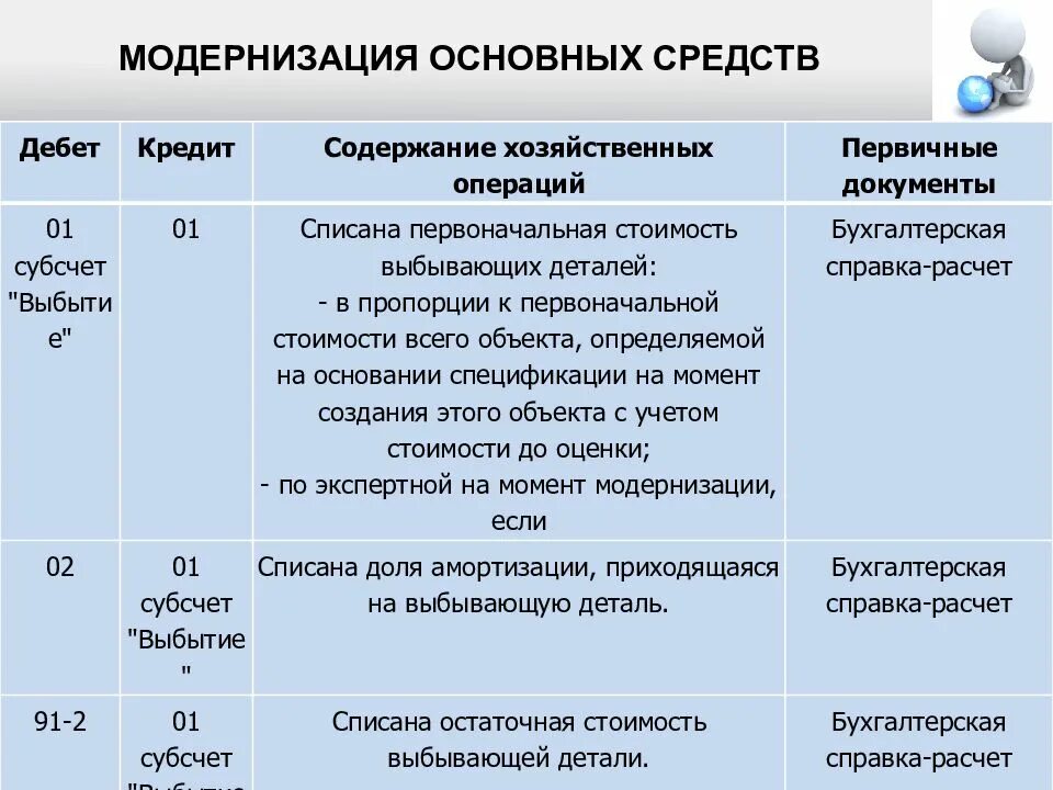 Списание амортизации ос. Модернизация основных средств. Учет ремонта основных средств. Затраты на ремонт основных средств. Списано первоначальная стоимость основных средств.