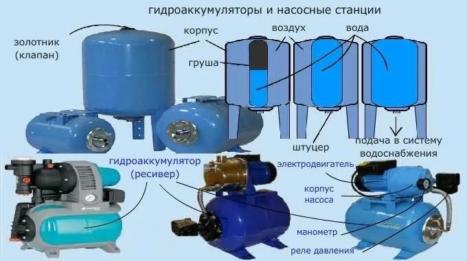 Включи доп станцию. Схема подключения гидробака к системе водоснабжения. Гидроаккумулятор для систем водоснабжения схема подключения. Насосная станция с гидроаккумулятором схема подключения. Схема подключения гидробака к насосной станции.